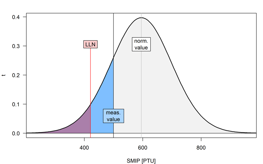 SMIP probability density plot, LLN, normative and measured value
